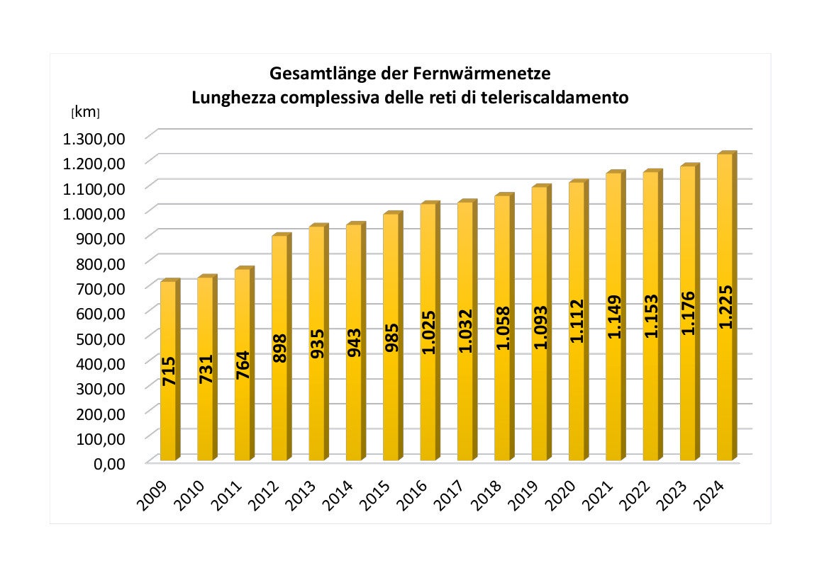 Gesamtlänge der Fernwärmenetze - Datenquelle Landesagentur für Umwelt und Klimaschutz