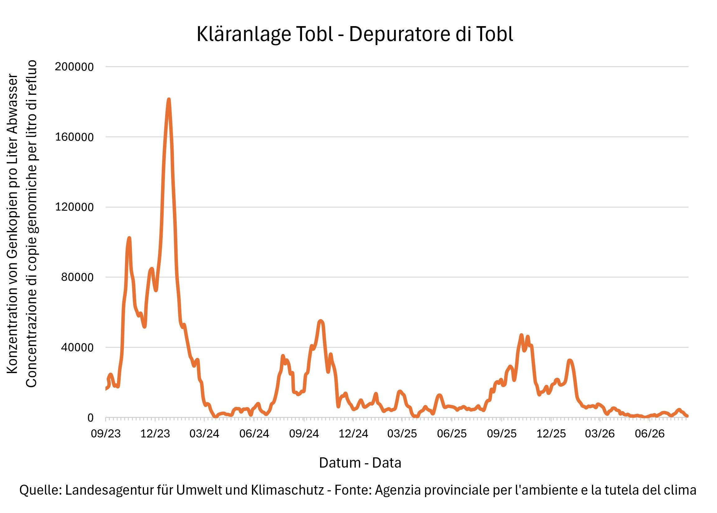 Risultati delle analisi del monitoraggio Sars Cov-2 - Depuratore Tobl