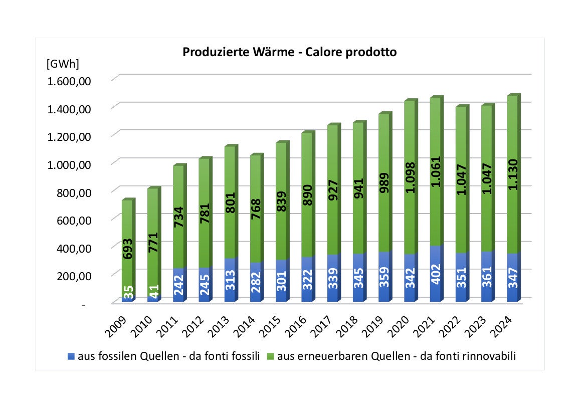 Produzierte Wärme der Fernheizwerke in Südtirol - Datenquelle Landesagentur für Umwelt und Klimaschutz