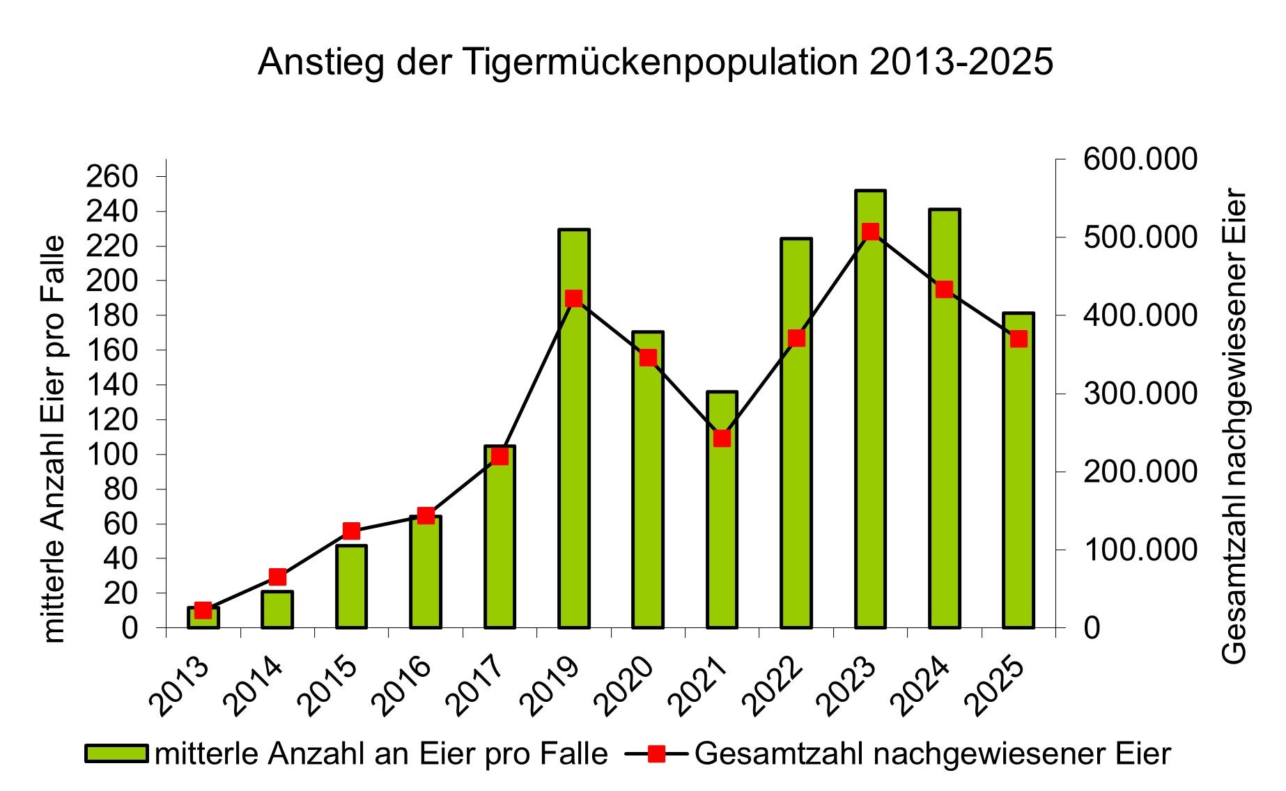 Anstieg der Tigermückenpopulation - 2013-2025 (Quelle: Landesagentur für Umwelt und Klimaschutz)