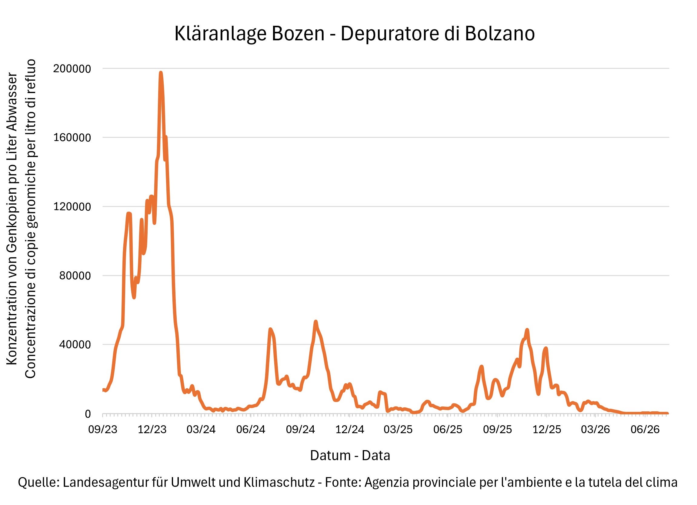 Risultati delle analisi del monitoraggio Sars Cov-2 - Depuratore di Bolzano