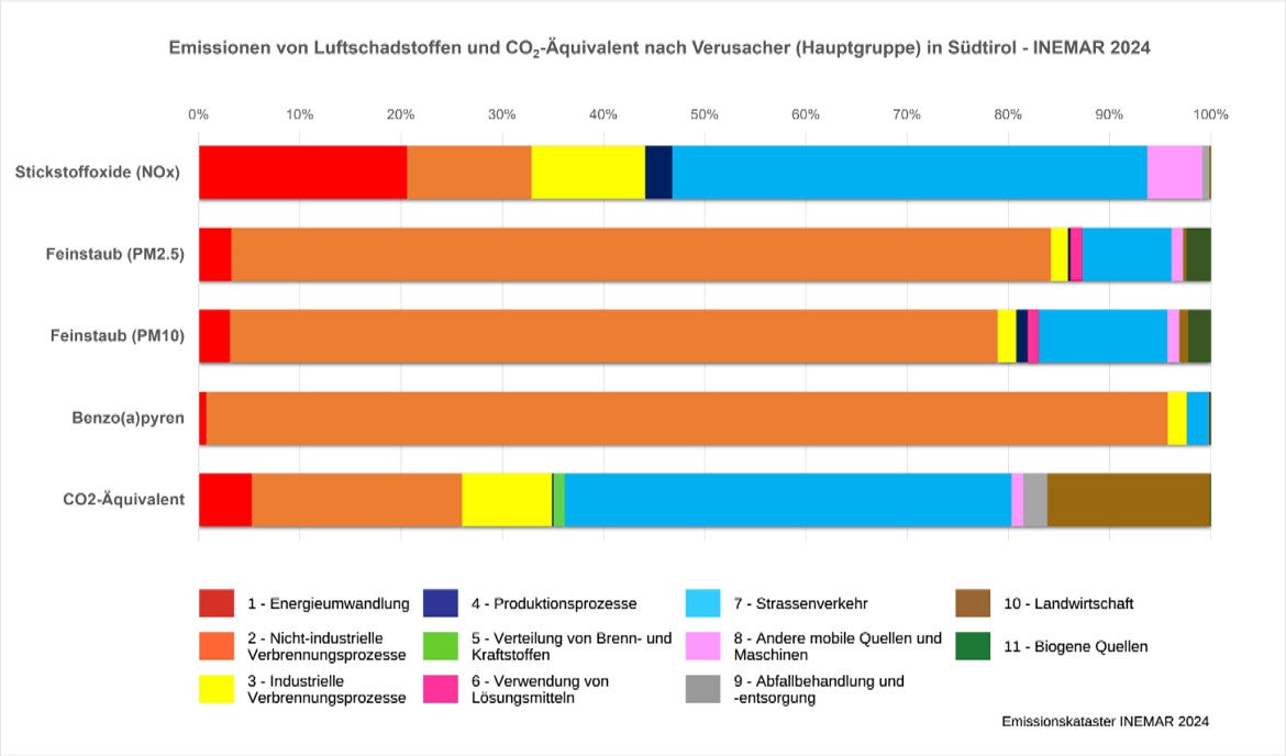 Emissionen nach Verursacher (Quelle: Inemar)