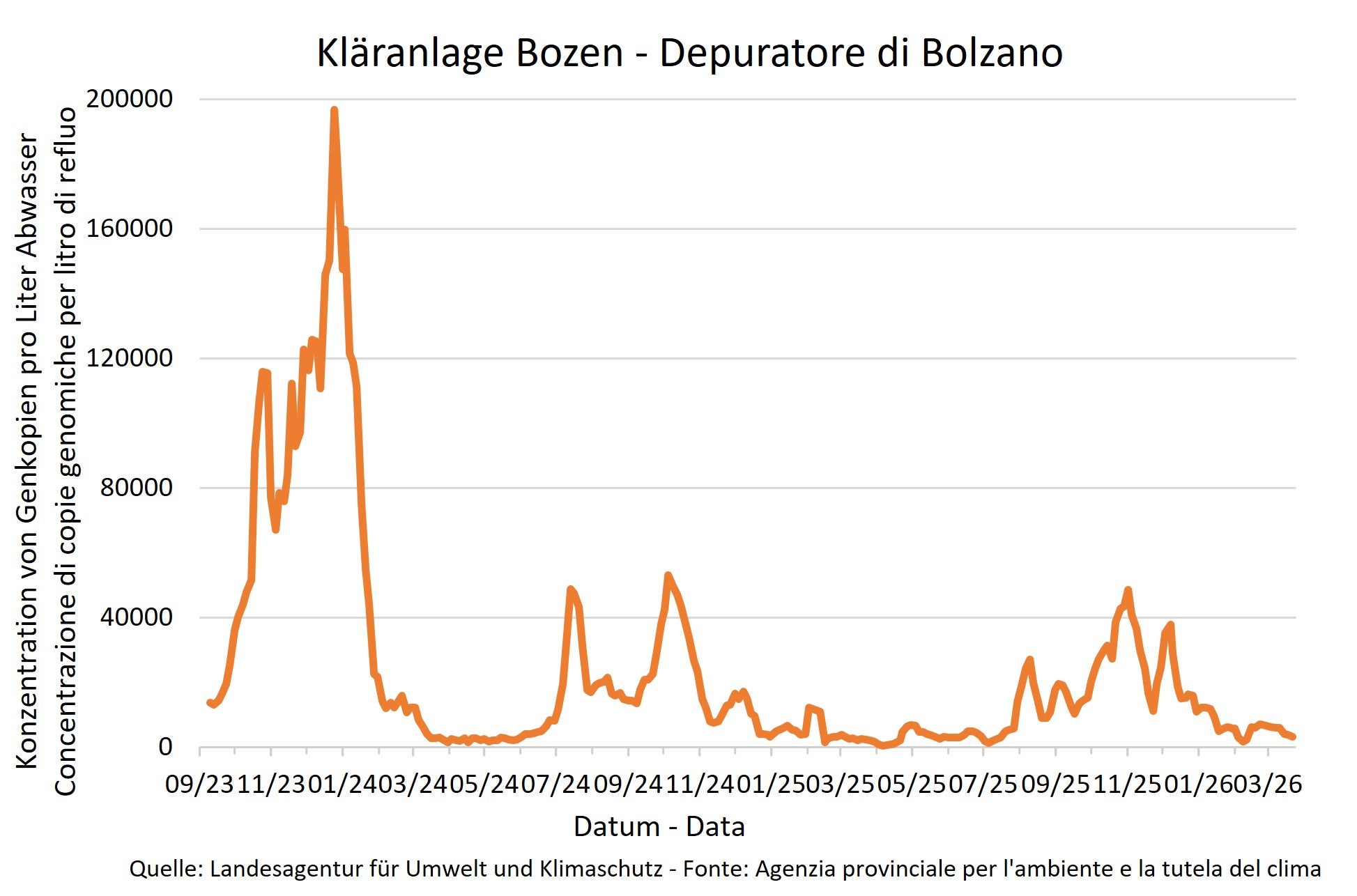 Ergebnisse der Sars Cov-2 -Überwachungsanalysen - Kläranlage Bozen