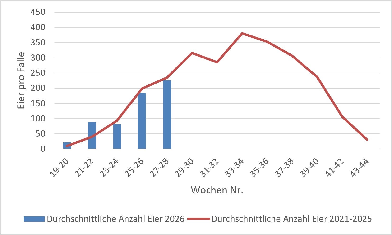 Durchschnittswert der Tigermückeneier: Erhebung 2026 (Quelle: Landesagentur für Umwelt und Klimaschutz)