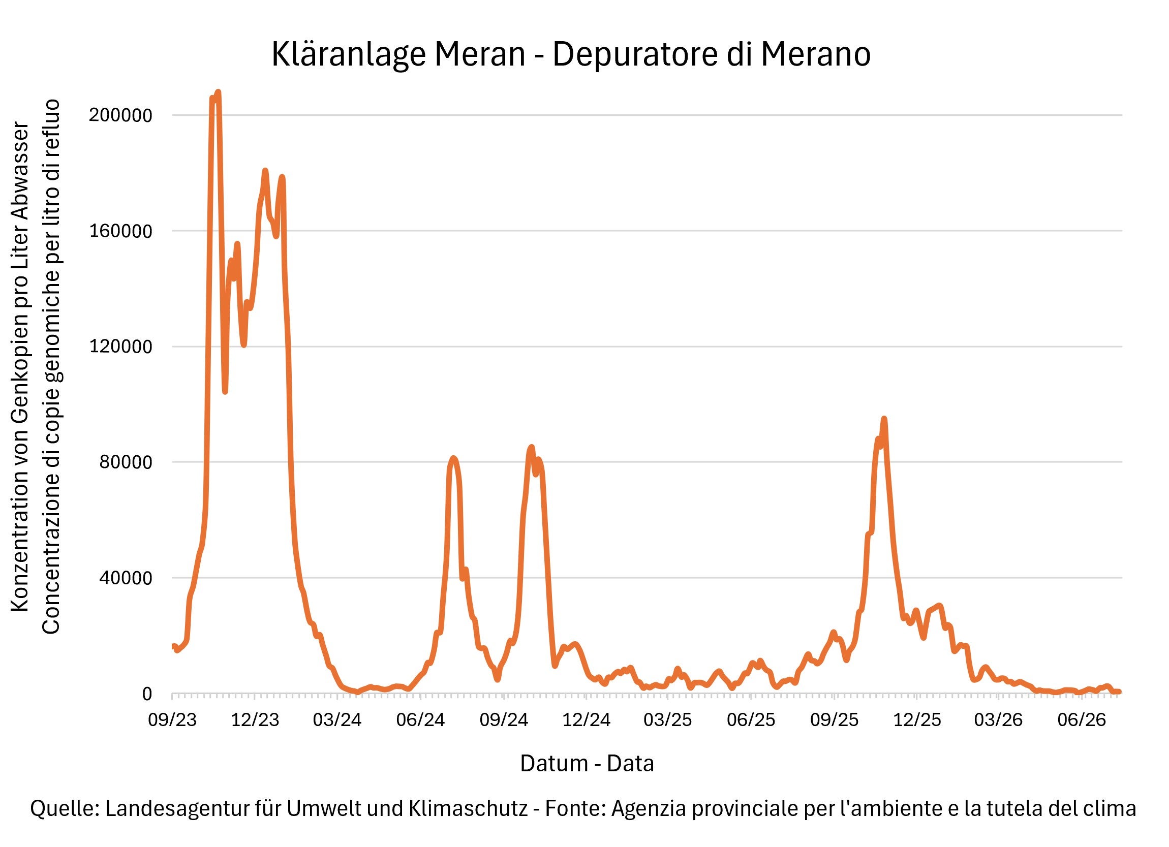 Risultati delle analisi del monitoraggio Sars Cov-2 - Depuratore Merano