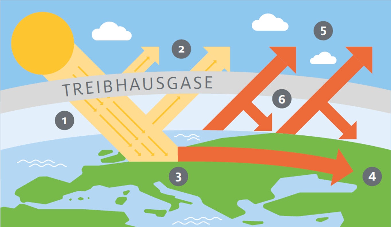 Darstellung des Treibhauseffekts, Klimareport, Eurac Research