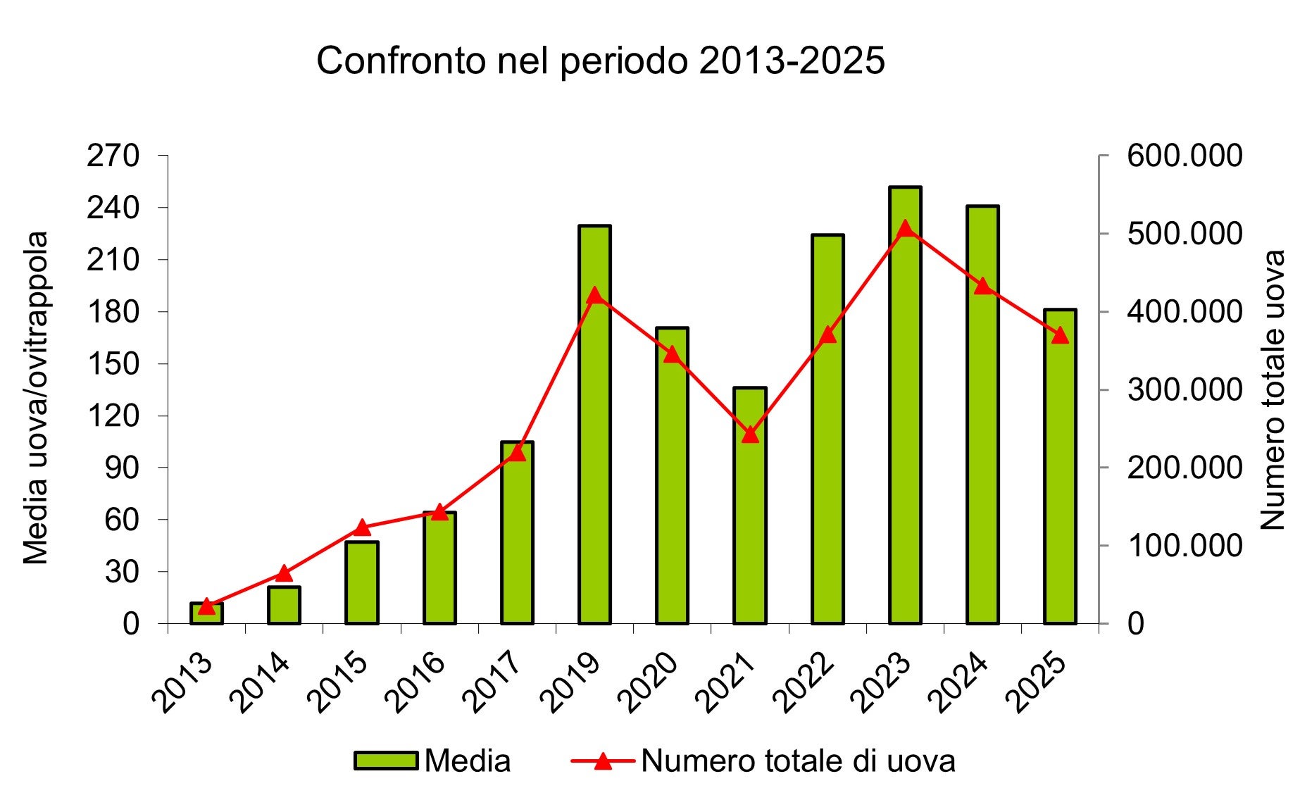 Confronto del numero medio di uova di zanzara tigre, 2013-2025 - (Fonte: Agenzia provinciale per l’ambiente e la tutela del clima)