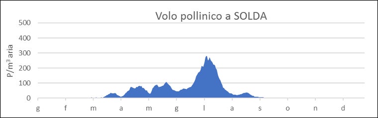 Volo pollinico a Solda. A Solda il volo pollinico si manifesta principalmente nel periodo da aprile a luglio. (Fonte: Agenzia provinciale per l'ambiente e la tutela del clima)