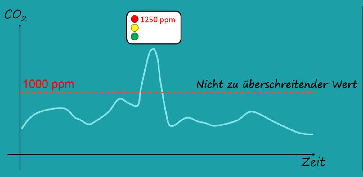 Über das regelmäßige Lüften (ca. alle 20 Minuten), bleibt die CO2-Konzentration unter dem nicht zu überschreitenden Wert (rote Linie) - (Grafik: Landesagentur für Umwelt und Klimaschutz, C. Peretti)
