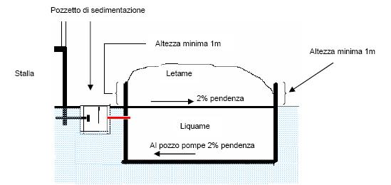 Fotogallery - Hinweise für die Lagerung von Mist 