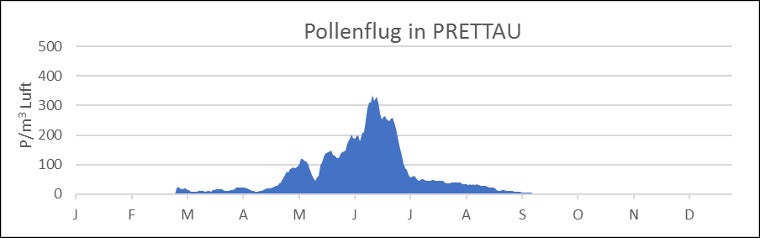 Pollenflug in Prettau. Der Pollenflug erfolgt in Prettau vorwiegend von Ende April bis Juni (Quelle: Landesagentur für Umwelt und Klimaschutz)