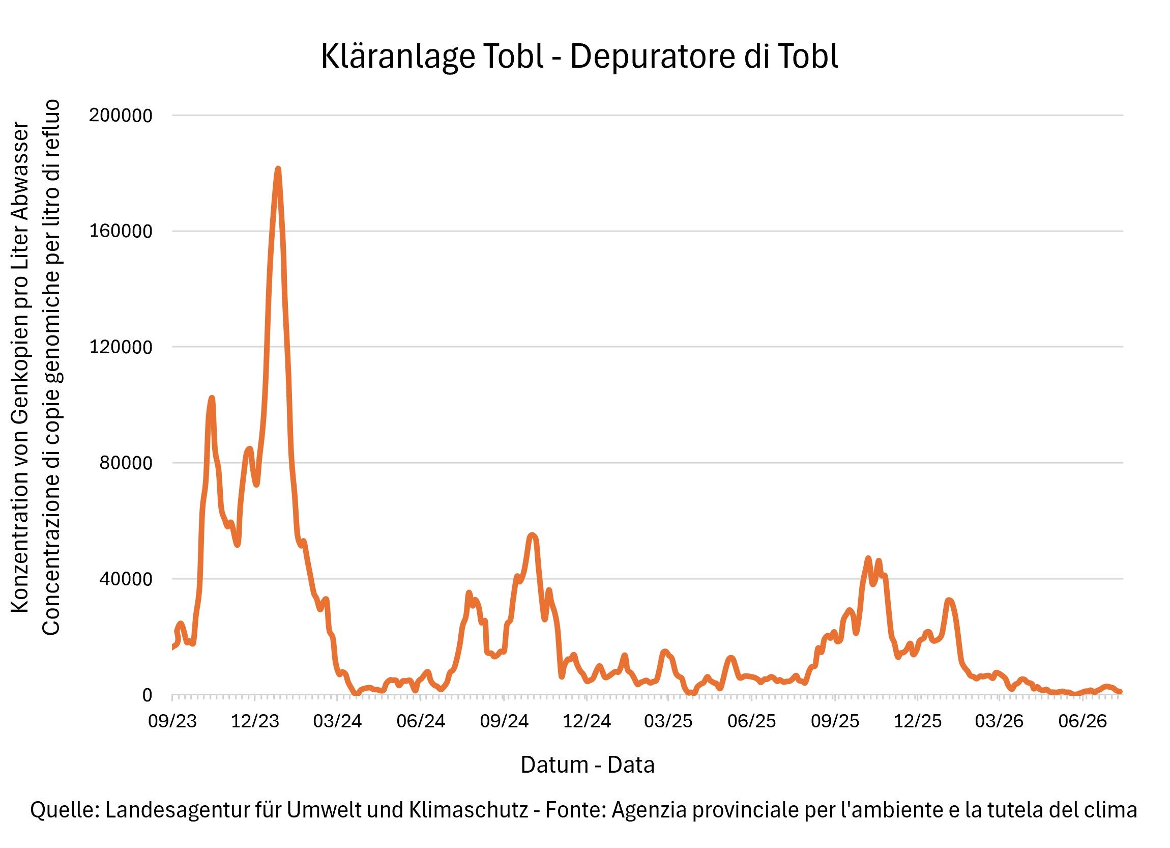 Risultati delle analisi del monitoraggio Sars Cov-2 - Depuratore Tobl