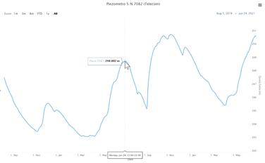 Andamento presso il piezometro del cantiere; a destra si vede il punto di ritorno del 20 giugno (Fonte: Agenzia provinciale per l’ambiente e la tutela del clima)