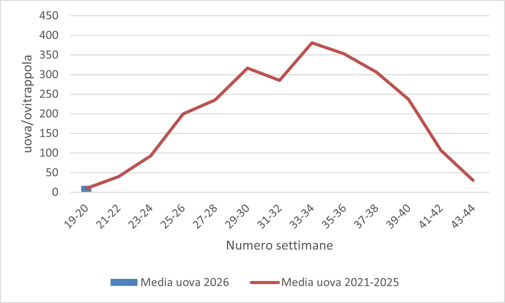 Media delle uova di zanzara tigre: monitoraggio 2026 (fonte: Agenzia provinciale per l’ambiente e la tutela del clima)