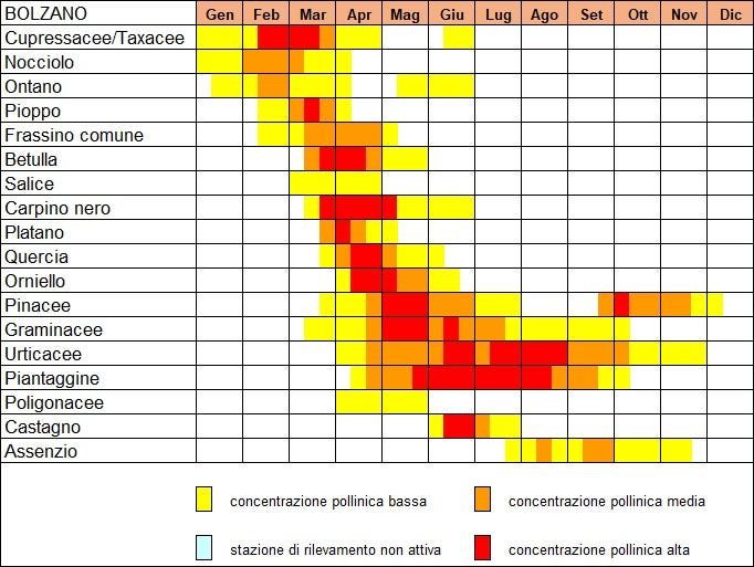 Calendario pollinico di Bolzano (2016-2025) (fonte: Agenzia provinciale per l’ambiente e la tutela del clima)