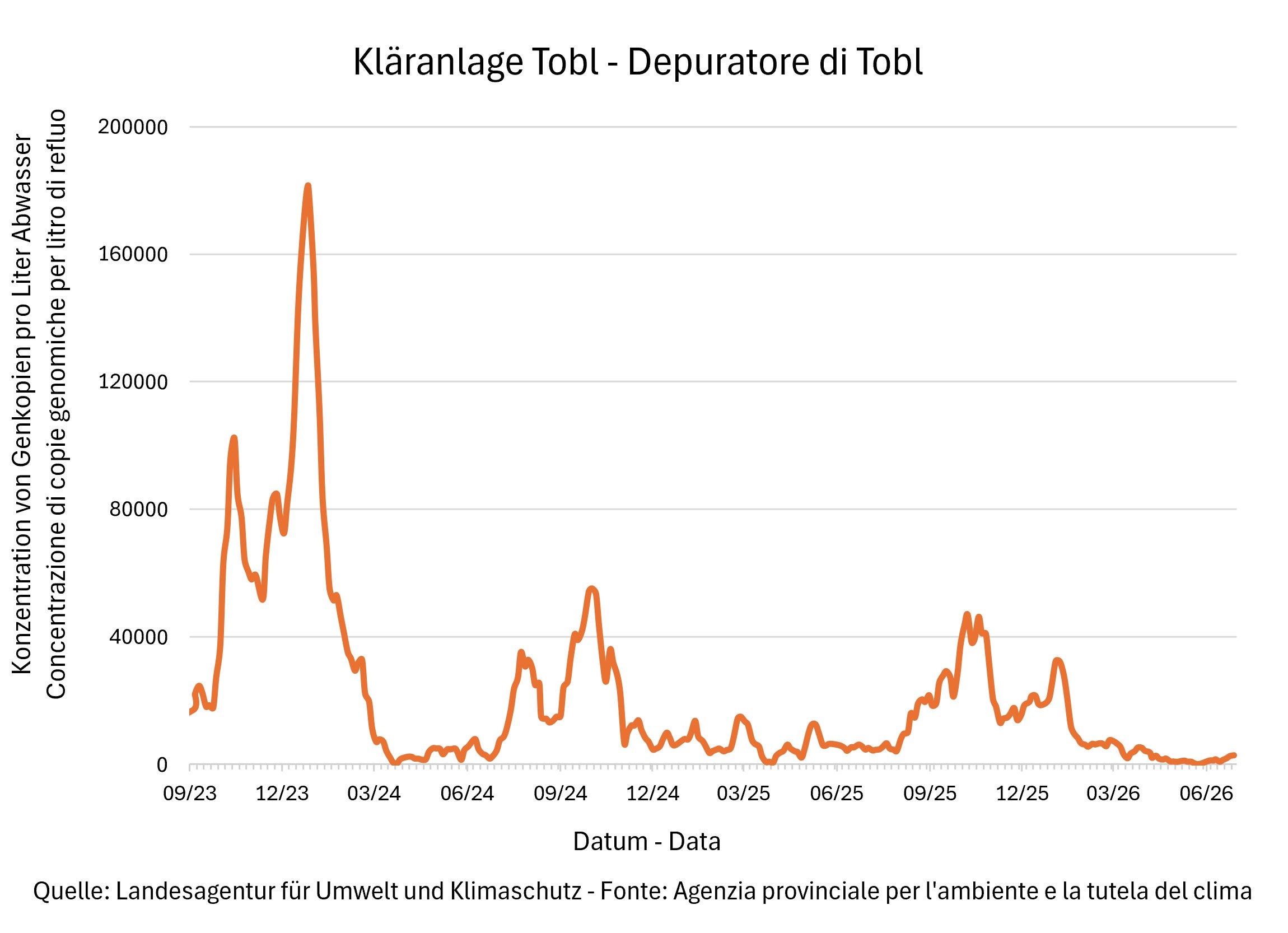 
Risultati delle analisi del monitoraggio Sars Cov-2 - Depuratore Tobl
