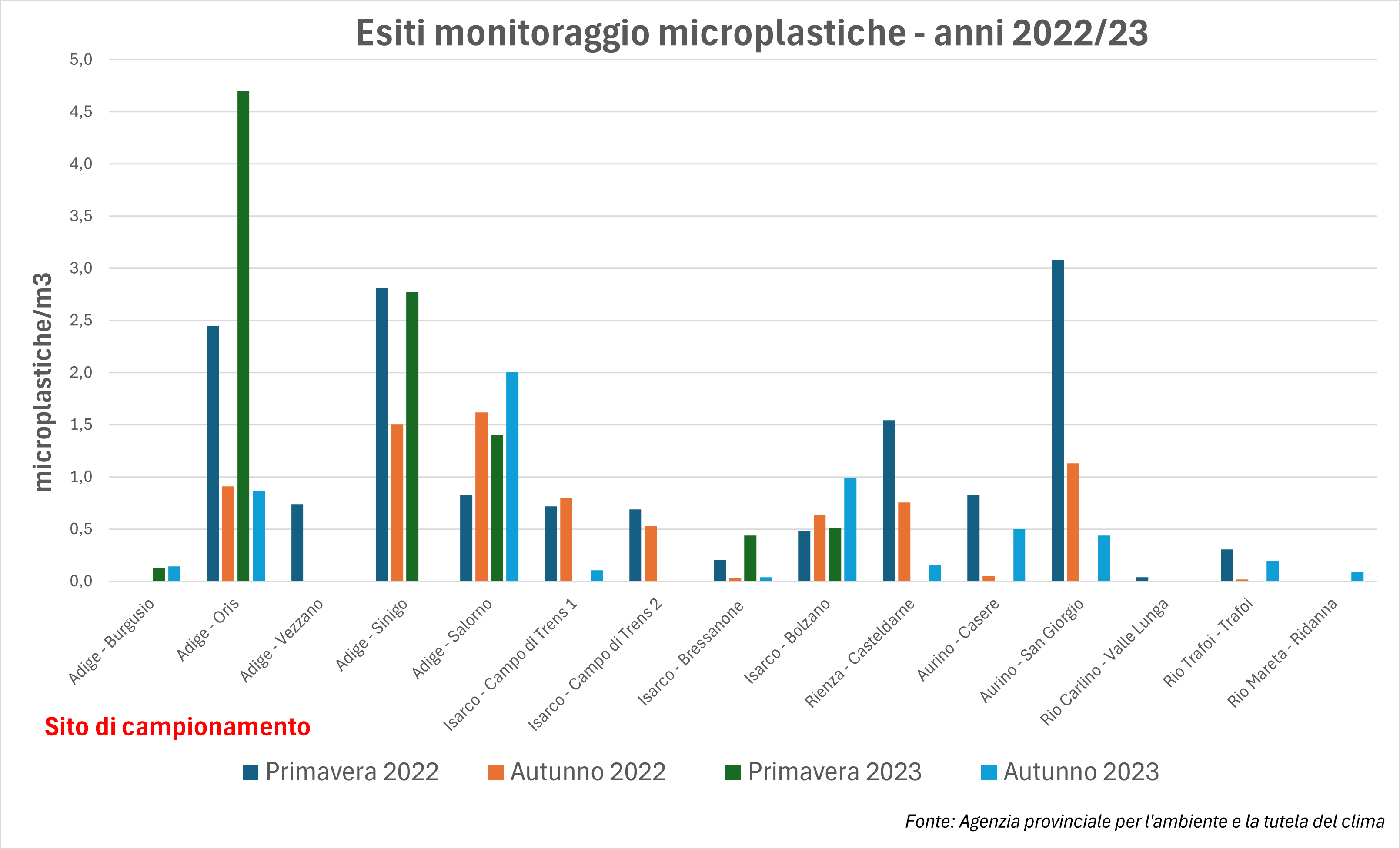 Monitoraggio-microplastiche-Risultati-2022_2023-GRAFICO