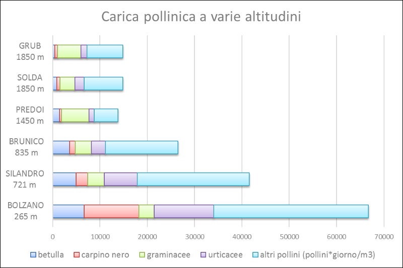 Carica pollinica in diverse località della provincia di Bolzano, rappresentato dalle somme polliniche annuali di piante di interesse allergologico (Fonte: Agenzia provinciale per l’ambiente e la tutela del clima)