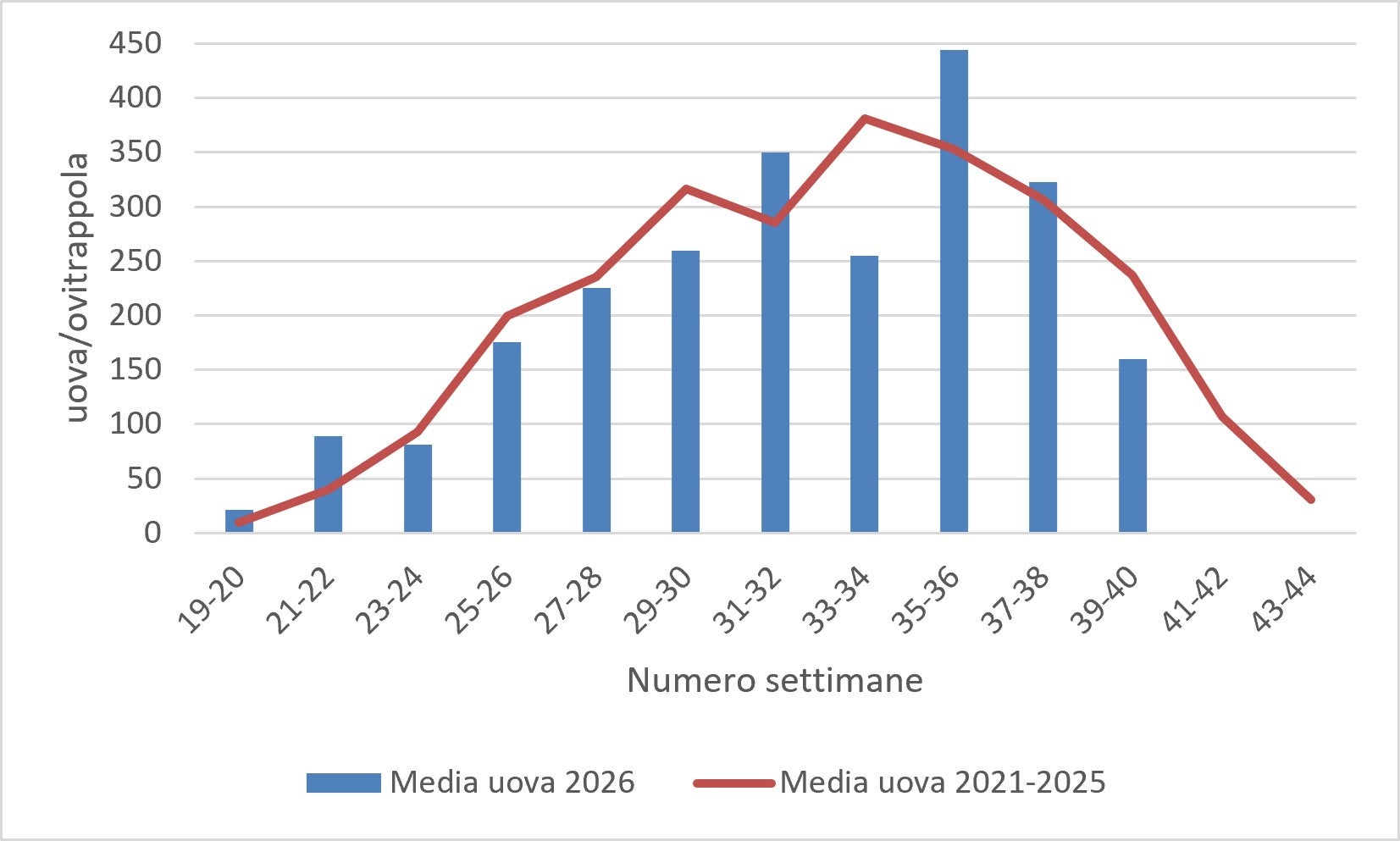 Media delle uova di zanzara tigre: monitoraggio 2026 (fonte: Agenzia provinciale per l’ambiente e la tutela del clima)