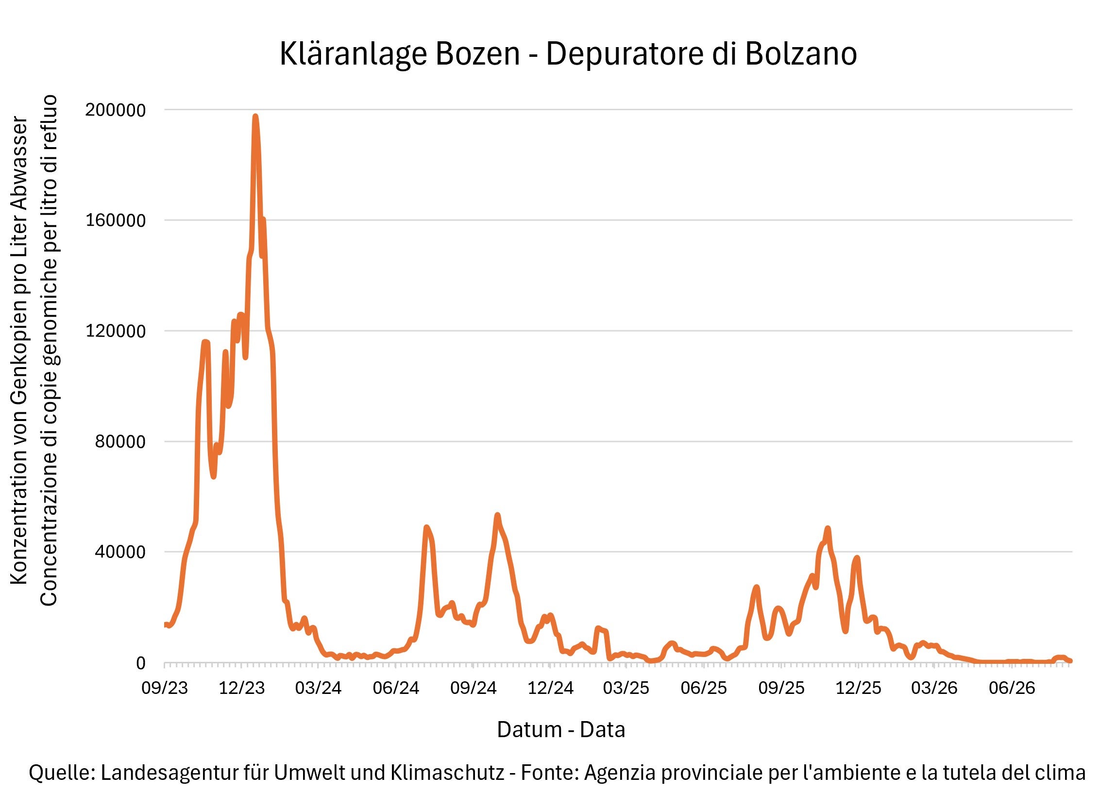 Risultati delle analisi del monitoraggio Sars Cov-2 - Depuratore di Bolzano