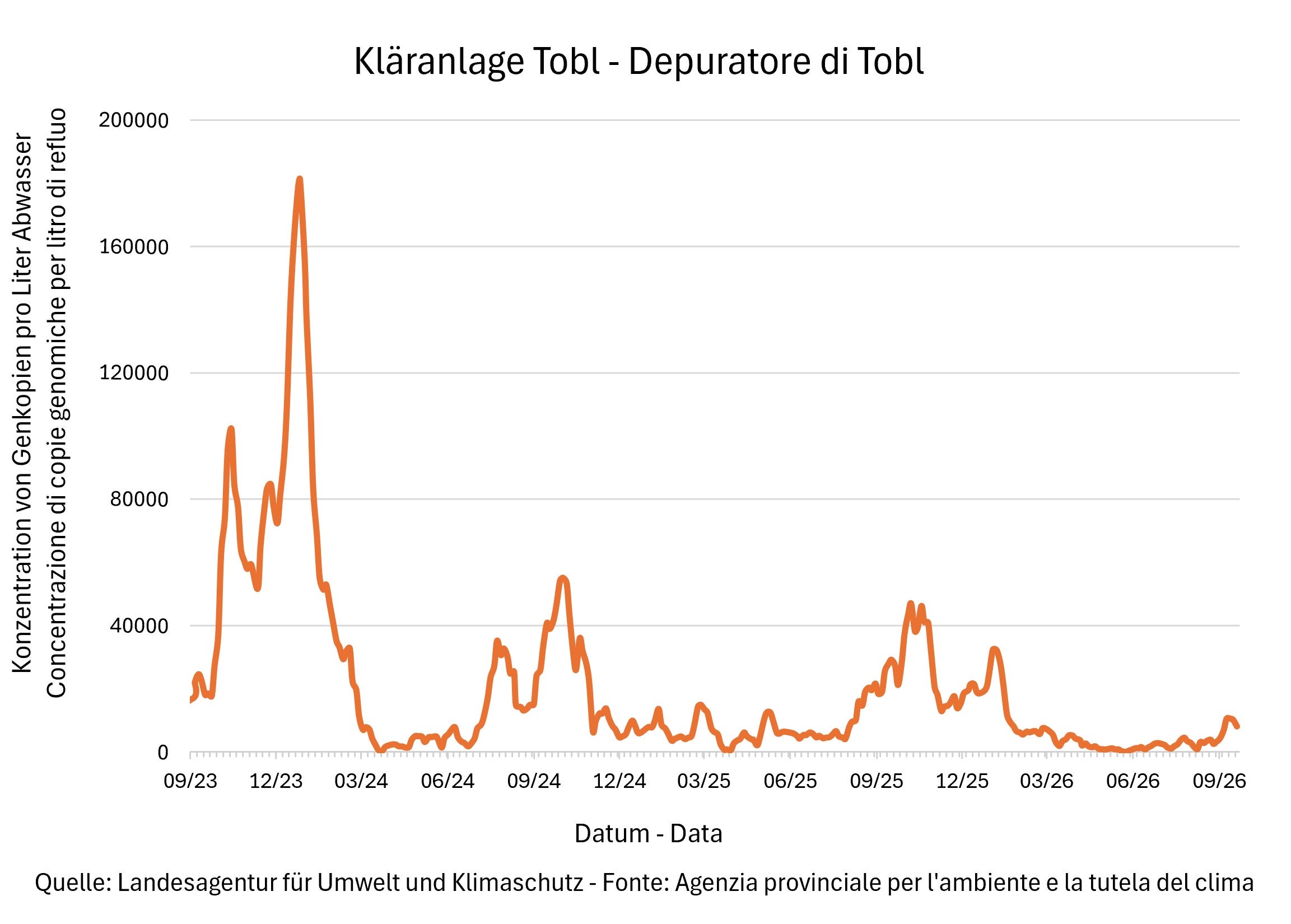 Risultati delle analisi del monitoraggio Sars Cov-2 - Depuratore Tobl