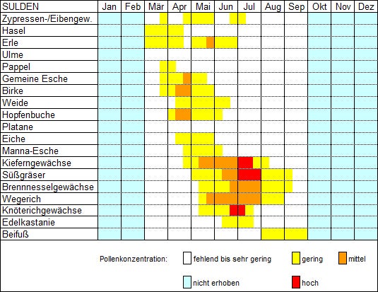 Pollenflugkalender Sulden (2008-2010) (Quelle: Landesagentur für Umwelt und Klimaschutz)