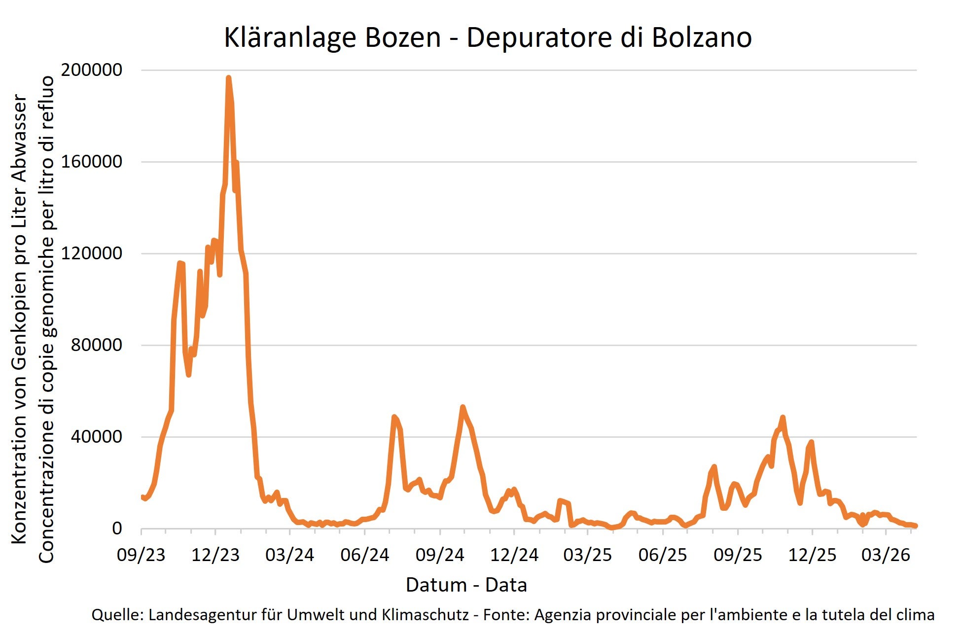 Ergebnisse der Sars Cov-2 -Überwachungsanalysen - Kläranlage Bozen