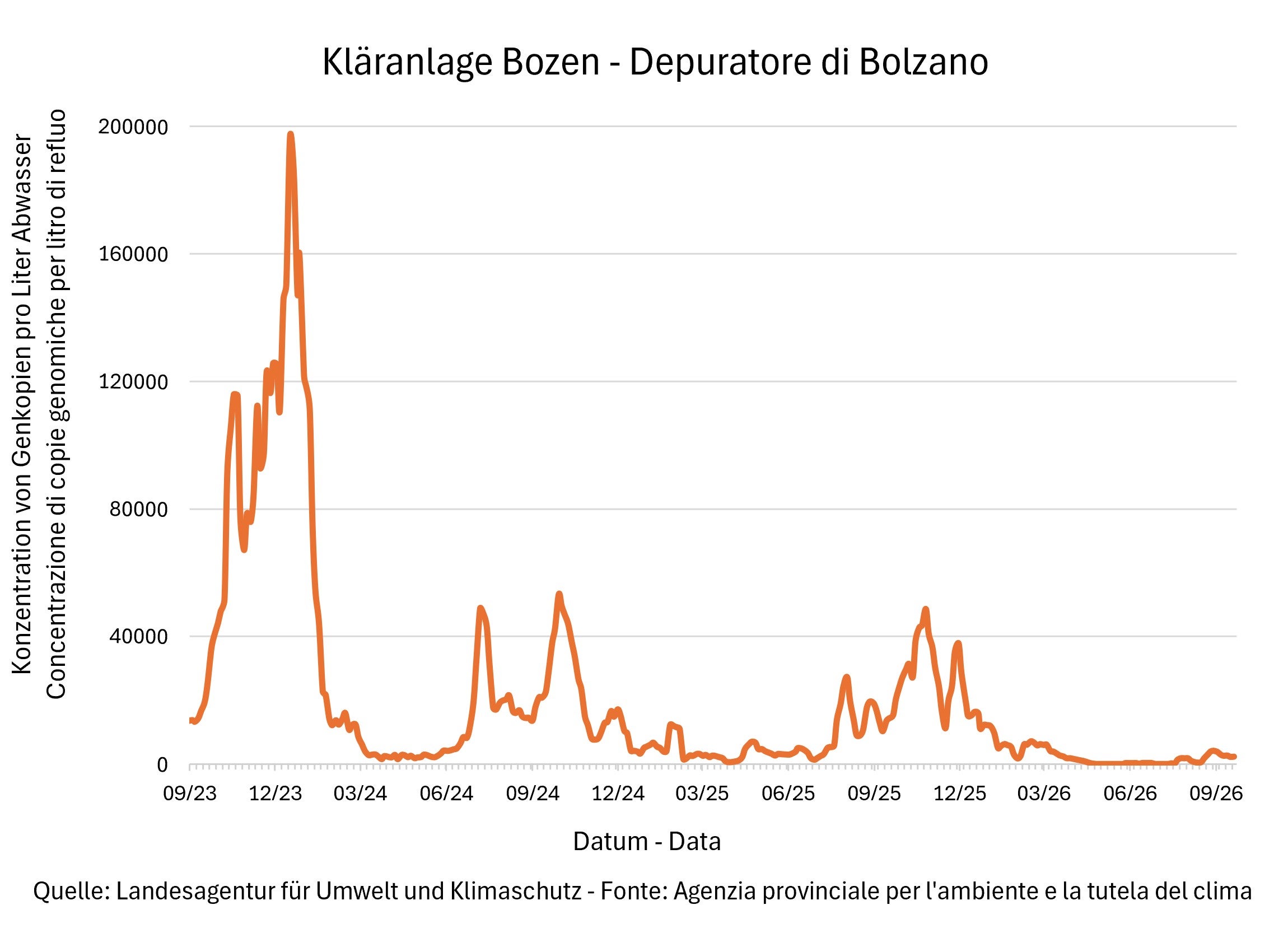 Risultati delle analisi del monitoraggio Sars Cov-2 - Depuratore di Bolzano