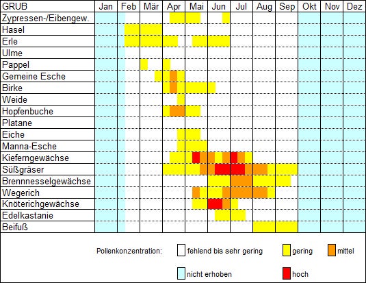 Pollenflugkalender Grub (2000-2001, 2019-2021) (Quelle: Landesagentur für Umwelt und Klimaschutz)