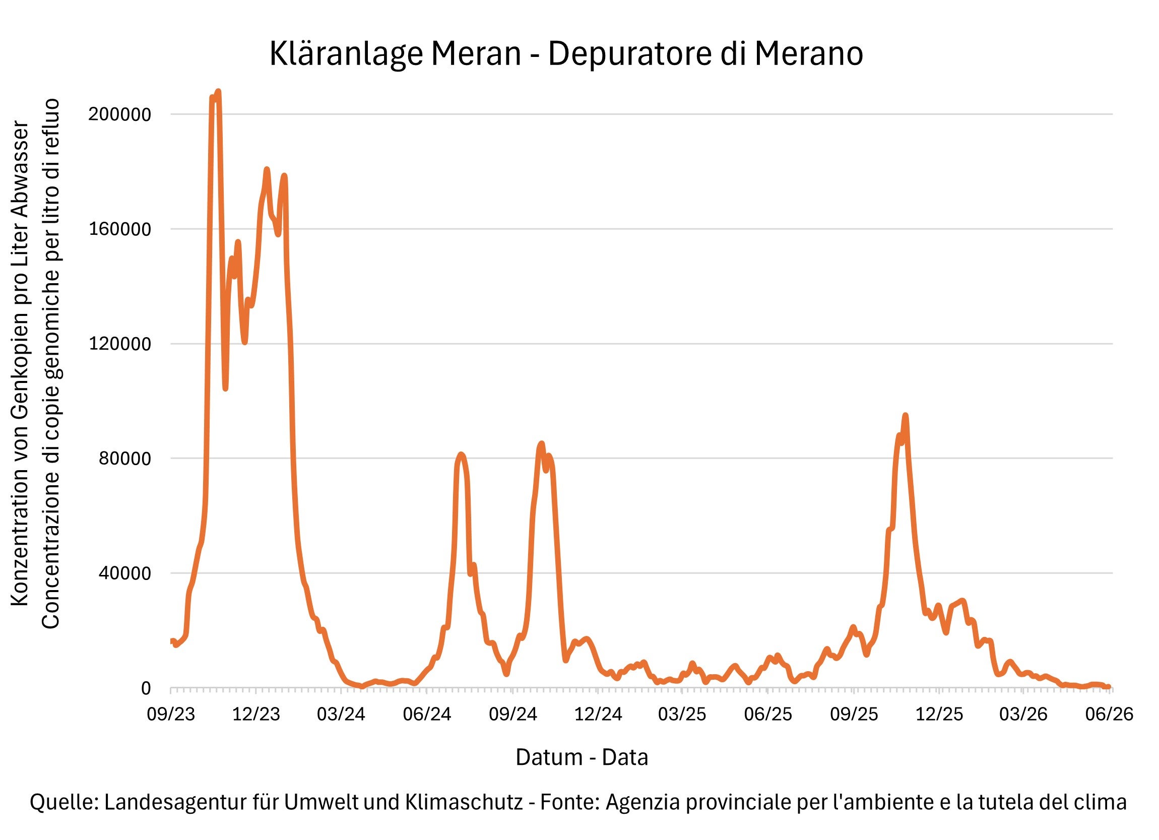 Risultati delle analisi del monitoraggio Sars Cov-2 - Depuratore Merano