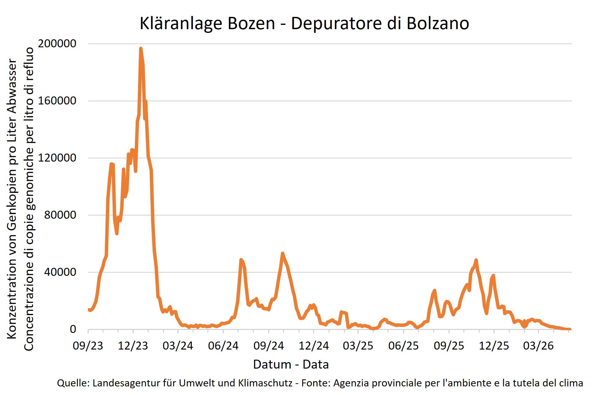 Risultati delle analisi del monitoraggio Sars Cov-2 - Depuratore di Bolzano