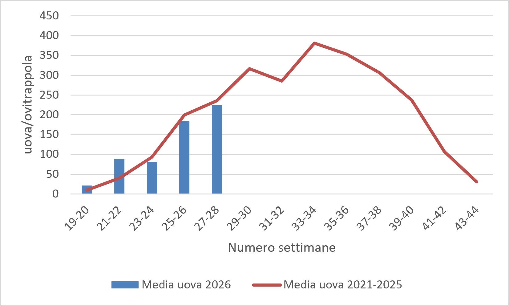 Media delle uova di zanzara tigre: monitoraggio 2026 (fonte: Agenzia provinciale per l’ambiente e la tutela del clima)