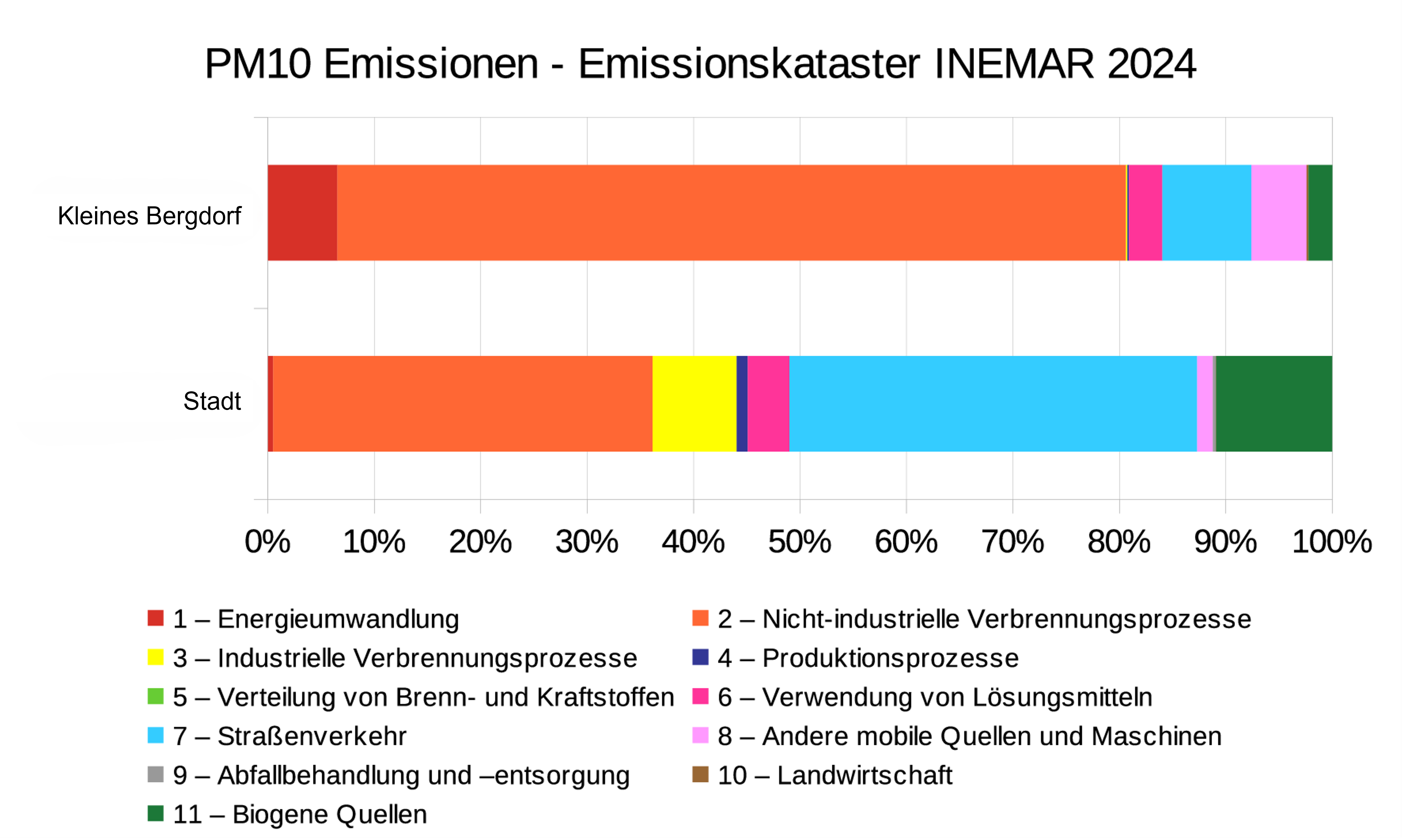 
Stadt gegen Bergdorf (Quelle: Inemar)