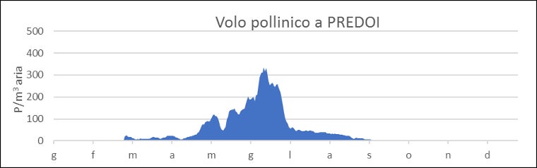 Volo pollinico a Predoi. A Predoi il volo pollinico si manifesta principalmente nel periodo da fine aprile a giugno. (Fonte: Agenzia provinciale per l'ambiente e la tutela del clima)
