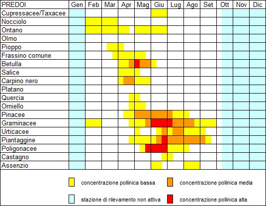 Calendario pollinico Predoi (2003-2004, 2019-2021) (fonte: Agenzia provinciale per l’ambiente e la tutela del clima)