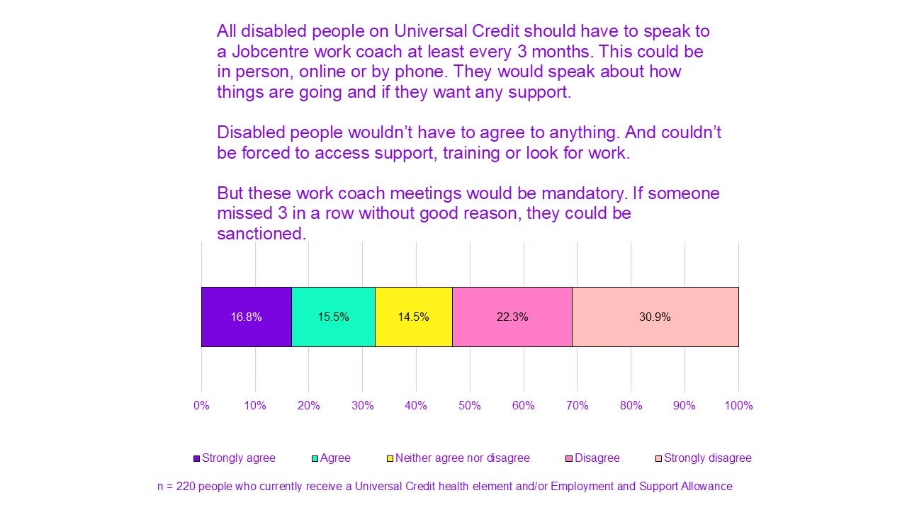 Chart titled "All disabled people on Universal Credit should have to speak to a Jobcentre work coach at least every 3 months. This could be in person, online or by phone. They would speak about how things are going and if they want any support.

Disabled people wouldn’t have to agree to anything. And couldn’t be forced to access support, training or look for work.

But these work coach meetings would be mandatory. If someone missed 3 in a row without good reason, they could be sanctioned."

16.8% of people strongly agree.
15.5% agree.
14.5% neither agree nor disagree.
22.3% disagree.
30.9% strongly disagree.

n = 220 people who currently receive a Universal Credit health element and/or Employment and Support Allowance.
