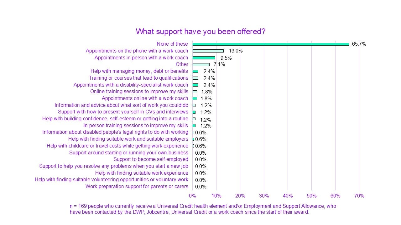 A chart titled "What support have you been offered?”

None of these had 65.7%.
Appointments on the phone with a work coach had 13.0%.
Appointments in person with a work coach had 9.5%.
Other had 7.1%.
Help with managing money, debt, or benefits had 2.4%.
Training or courses that lead to qualifications had 2.4%.
Appointments with a disability-specialist work coach had 2.4%.
Online training sessions to improve my skills had 1.8%.
Appointments online with a work coach had 1.8%.
Information and advice about what sort of work you could do had 1.2%.
Support with how to present yourself in CVs and interviews had 1.2%.
Help with building confidence, self-esteem or getting into a routine had 1.2%.
In person training sessions to improve my skills had 1.2%.
Information about disabled people’s legal rights to do with working had 0.6%.
Help with finding suitable work and suitable employers had 0.6%.
Help with childcare or travel costs while getting work experience had 0.6%.
Support around staring or running your own business had 0.0%.
Support to become self employed had 0.0%.
Support to help you resolve any problems when you start a new job had 0.0%.
Help with finding suitable work experience had 0.0%.
Help with finding suitable volunteering opportunities for voluntary work had 0.0%.
Work preparation support for parents or carers had 0.0%.

n = 169 people who currently receive a Universal Credit health element and/or Employment and Support Allowance, who have been contacted by the DWP, Jobcentre, Universal Credit or a work coach since the start of their award.
