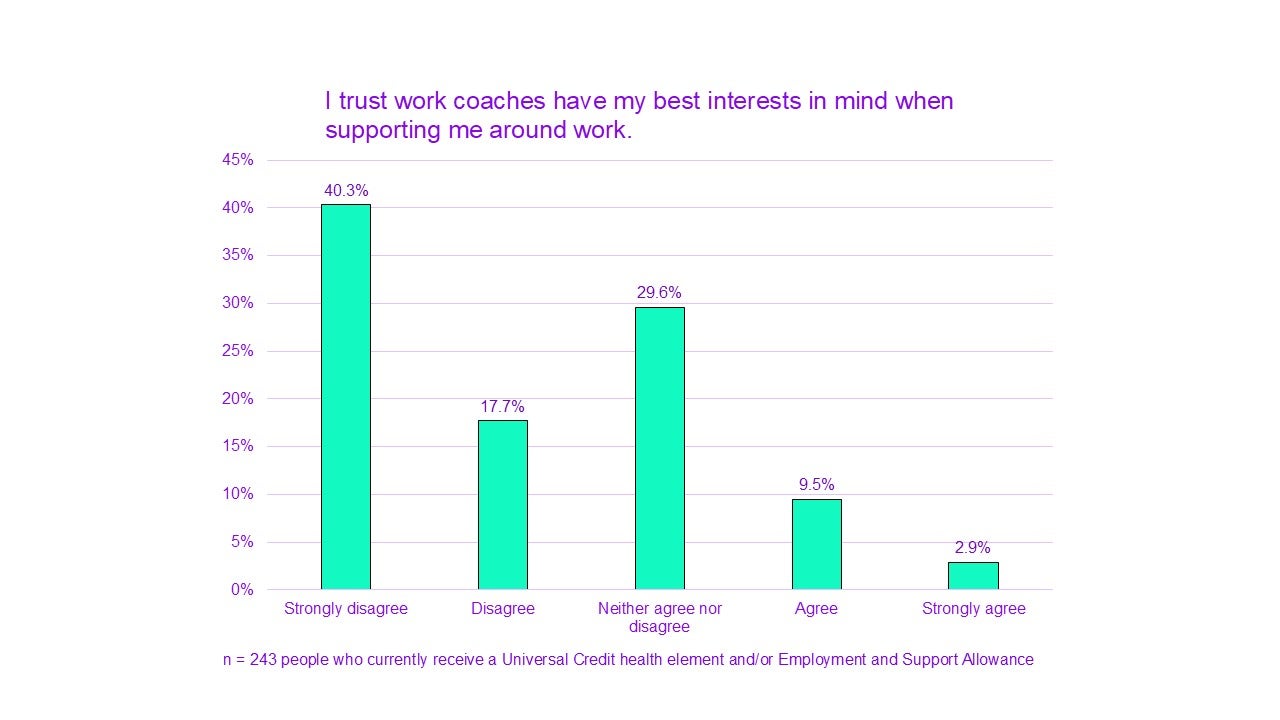 A chart titled "I trust work coaches have my best interests in mind when supporting me around work.”

Strongly disagree had 40.3%. 
Disagree had 17.7%. 
Neither agree nor disagree had 29.6%. 
Agree had 9.5%.
Strongly agree had 2.9%.

n = 243 people who currently receive Universal Credit health element and/or Employment and Support Allowance.
