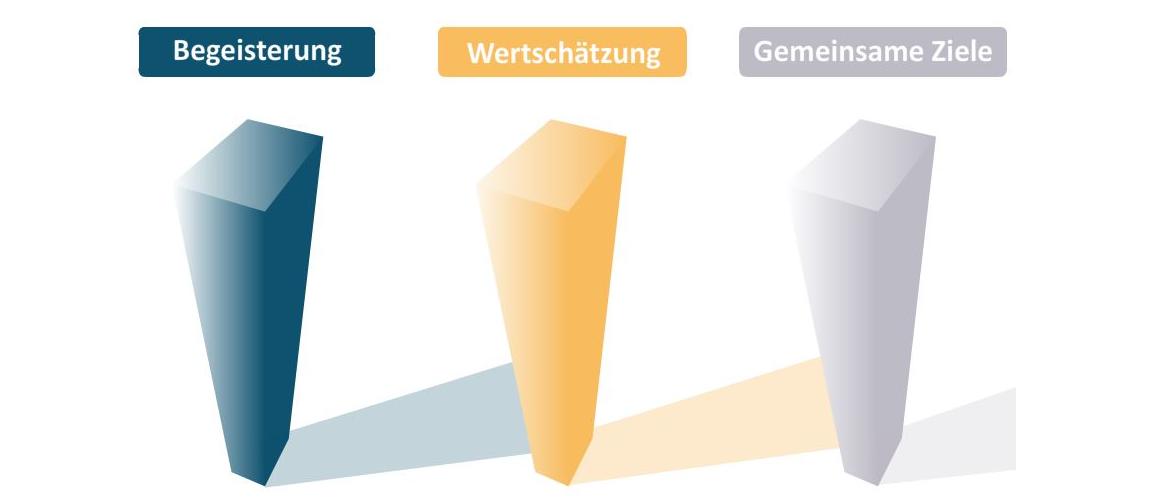 Die 2 Säulen des Leitbildes