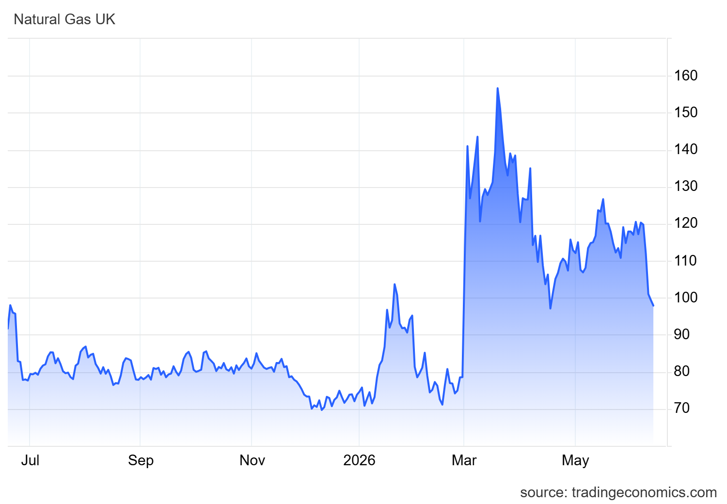 Graph showing how gas prices have changed over the last 12 months
