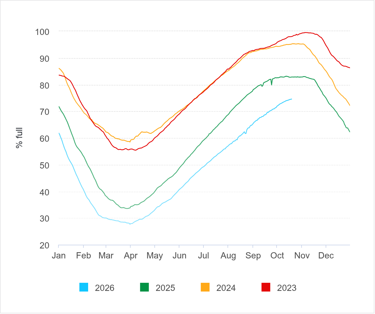 Line chart showing percentage of UK gas storage by month for 2023-2026. All four years decline from January to a low point around March-April, then rise through summer and autumn. 2023 peaks at about 100% in November before falling to around 87% in December; 2024 peaks near 95% in November before dropping to about 72% by year-end; 2025 peaks around 83% in October-November then falls to about 63% in December. The 2026 line is shown through October, rising from about 62% in January to roughly 75% in October.