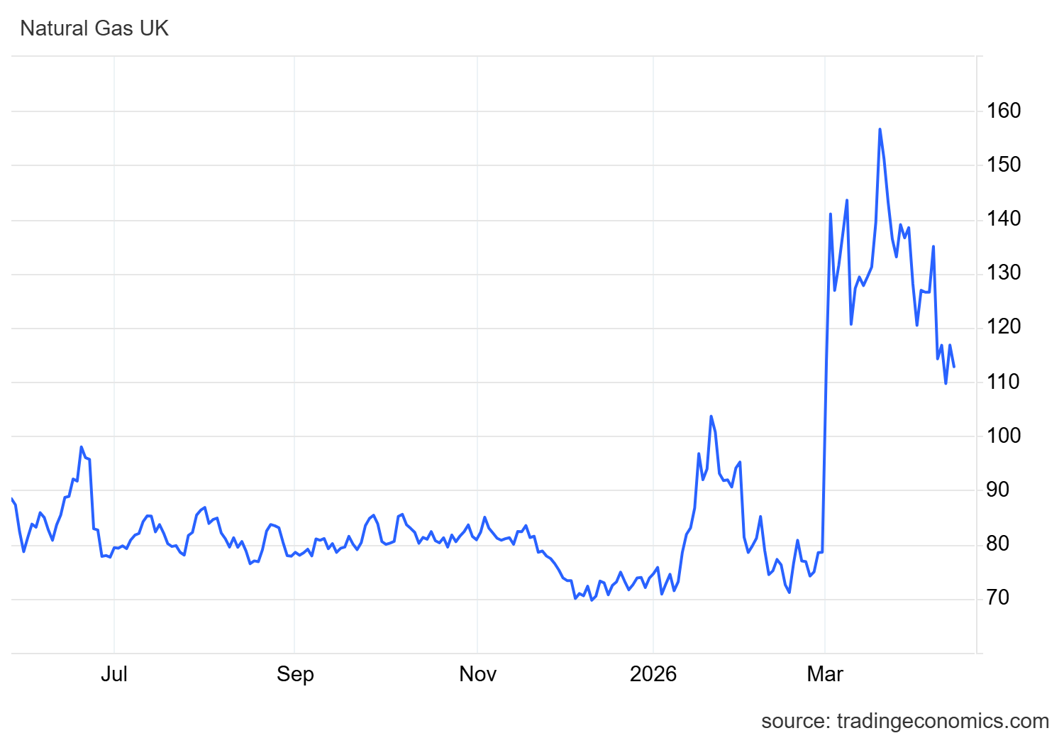 Graph showing how gas prices have changed over the last 12 months