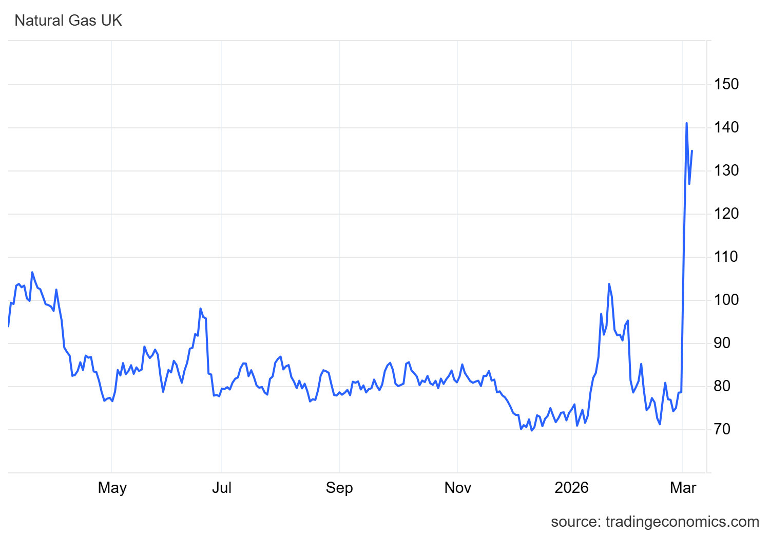 Graph showing how gas prices have changed over the last 12 months
