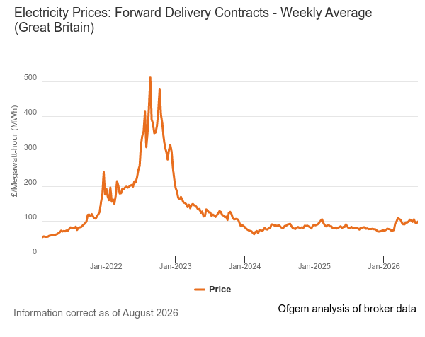 Ofgem graph showing how electricity prices have been very volatile and the price trends since 2021.