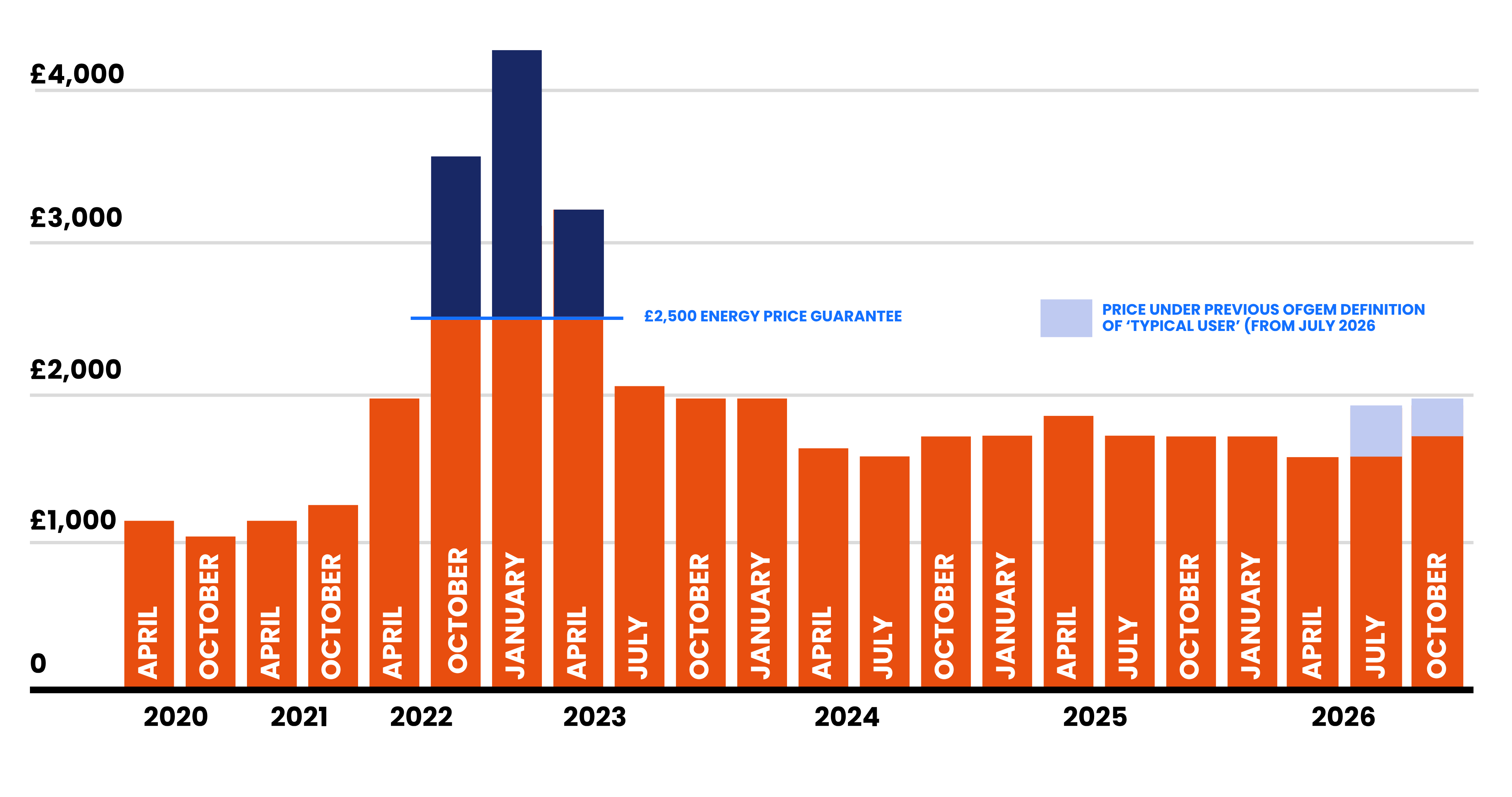 Graph showing how the energy price cap has changed between April 2020 and October 2026
