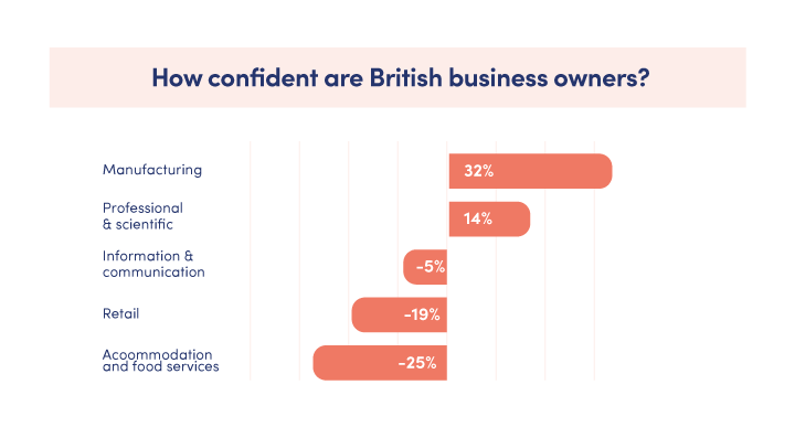 Graph showing the confidence of small business owners in Britain