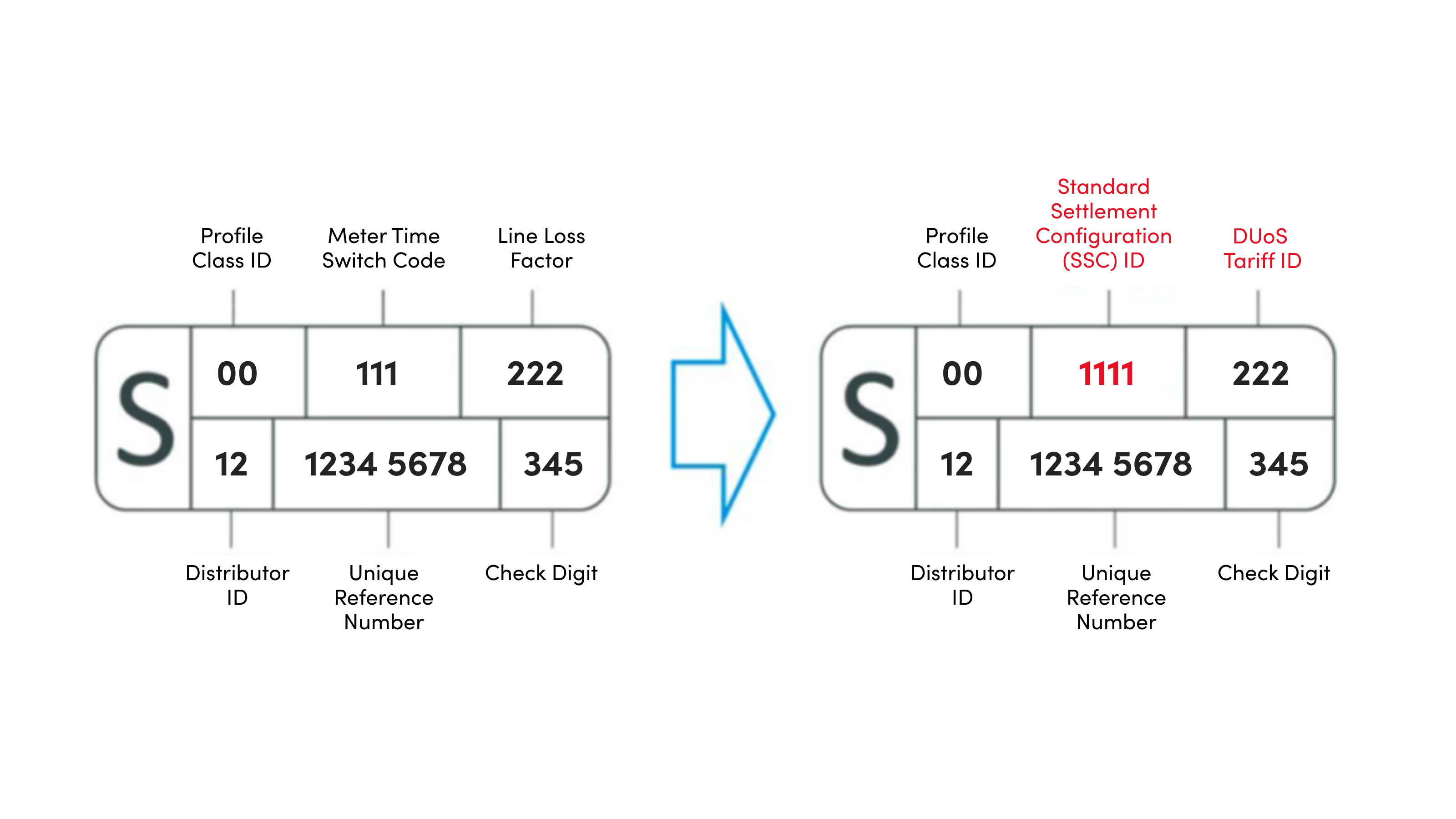 Diagram of how your MPAN will change with MHHS