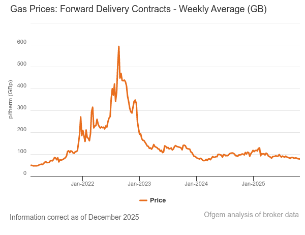 Ofgem graph showing how gas prices have been very volatile and the price trends since 2021.