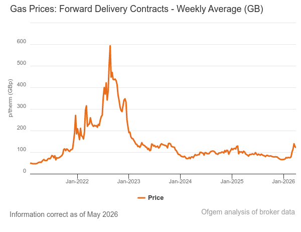 Ofgem graph showing how gas prices have been very volatile and the price trends since 2021.