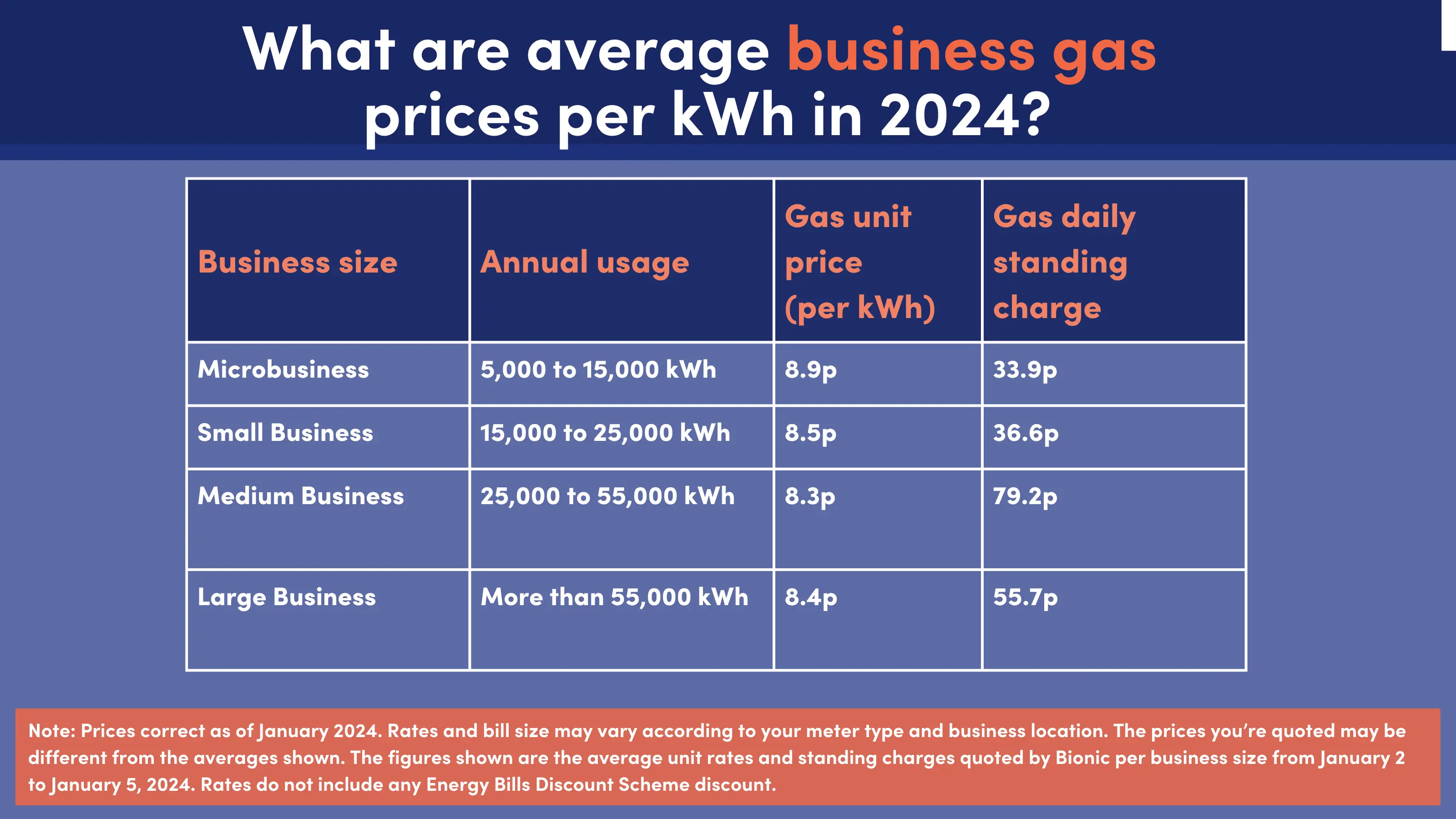 Business Gas Prices Per Kwh